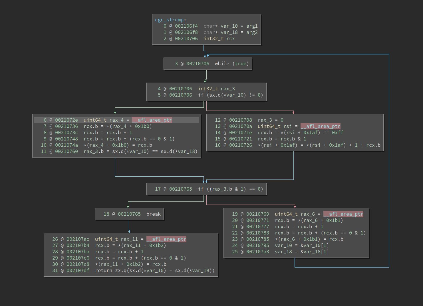 Binary Ninja HLIL cgc_strcmp